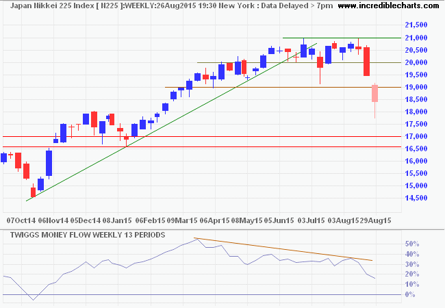 Nikkei 225 Index