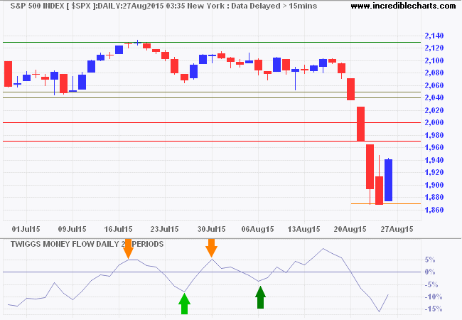 S&P 500 Index