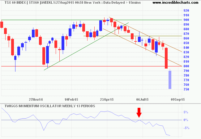 TSX 60 Index