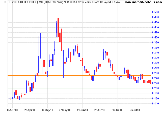 S&P 500 VIX