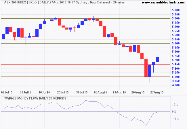 ASX 200