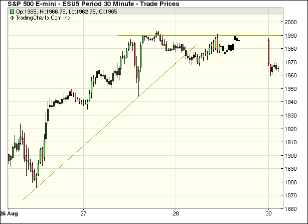 S&P 500 September 2015 E-mini