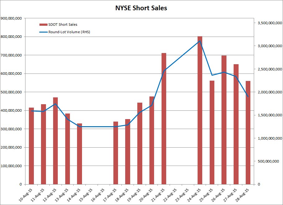 NYSE Daily Volume & Short Sales