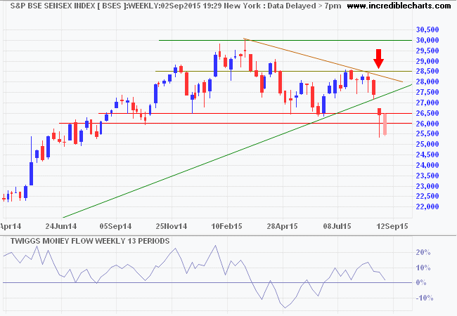 SENSEX