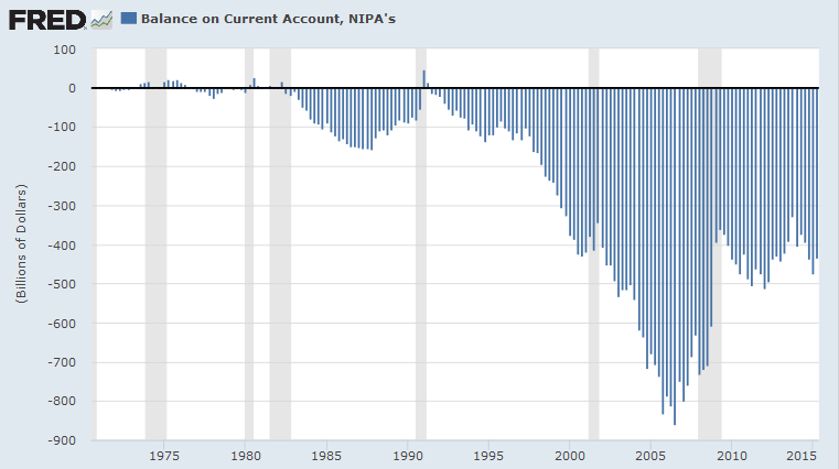 US Current Account Deficit