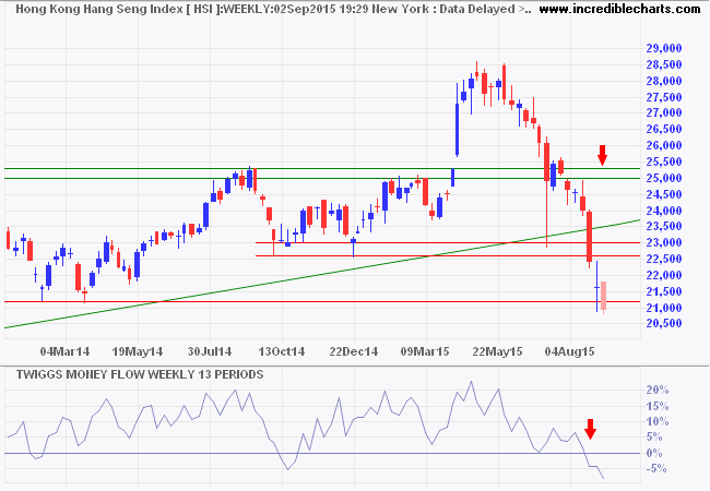 Dow Jones Shanghai Index