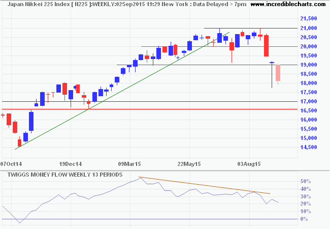 Nikkei 225 Index