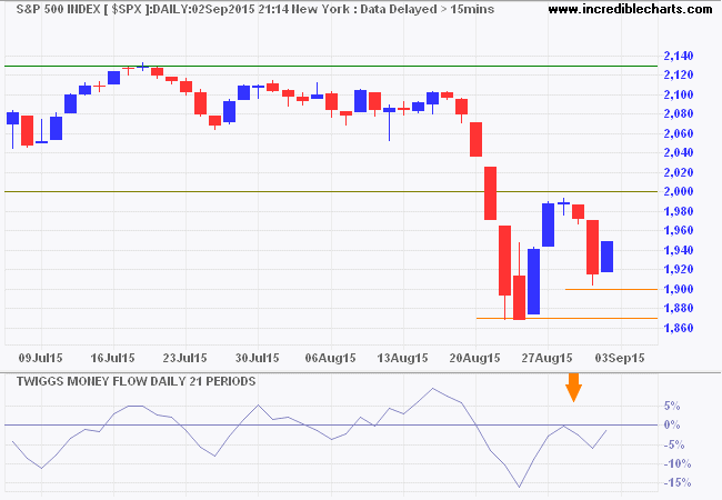 S&P 500 Index