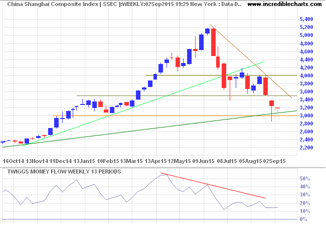 Dow Jones Shanghai Index