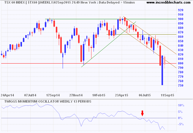 TSX 60 Index