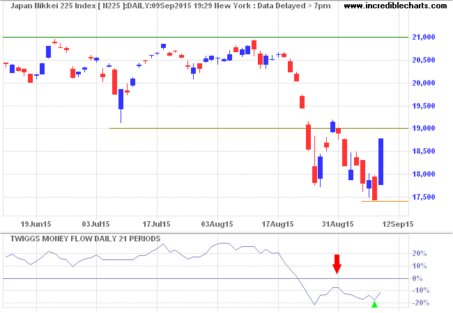 Nikkei 225 Index