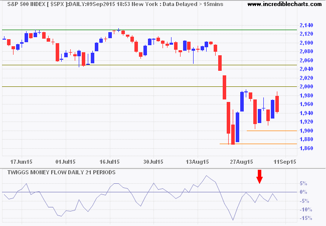 S&P 500 Index