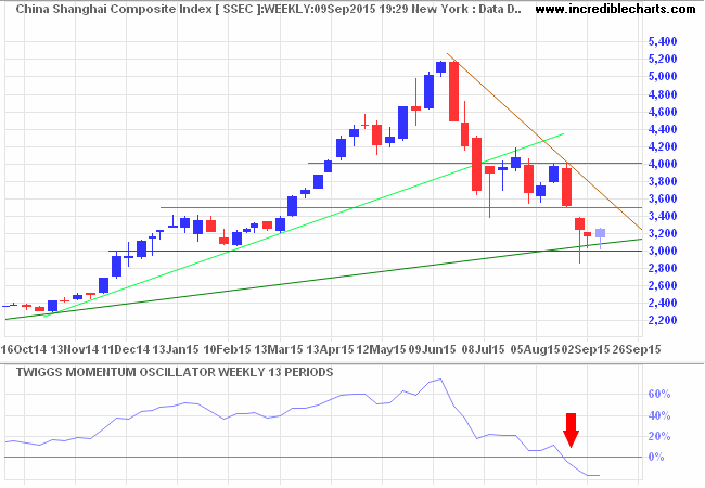 Dow Jones Shanghai Index