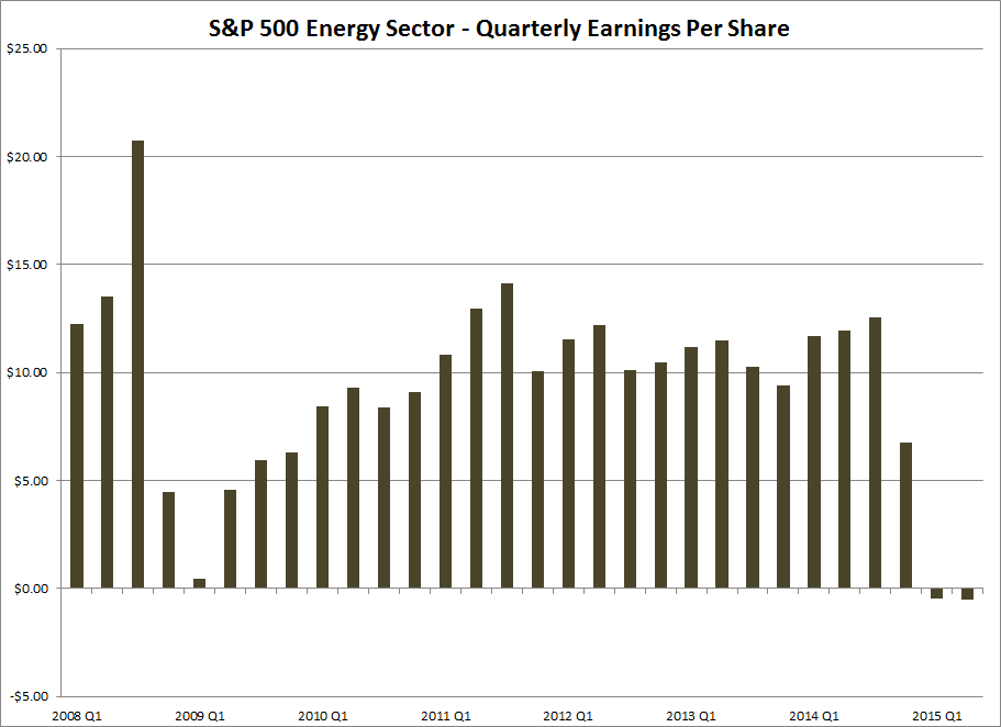 S&P 500 Energy Sector - Earnings Per Share