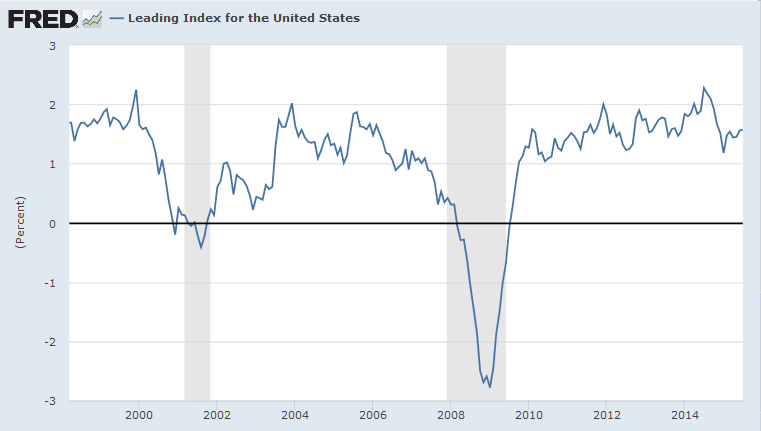 Philadelphia Fed Leading Index Philadelphia Fed Leading Index