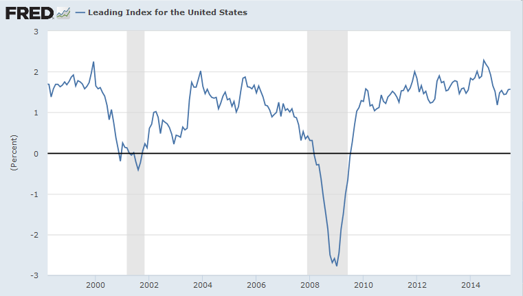 Philadelphia Fed Leading Index