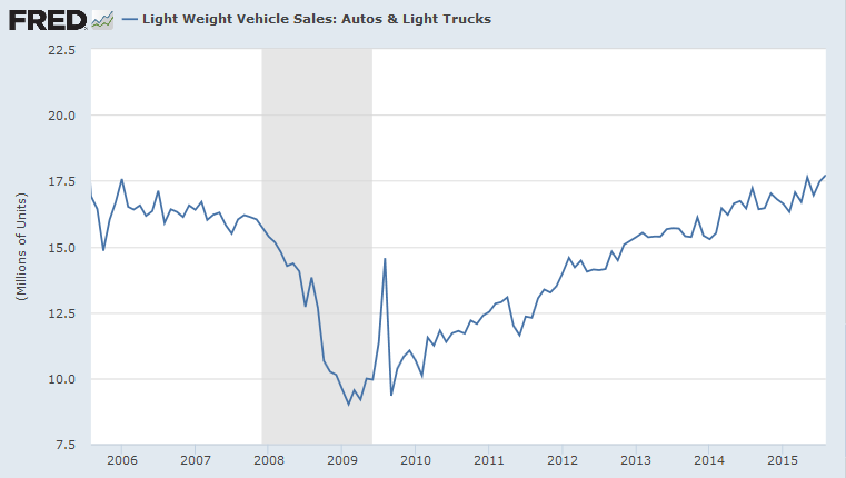 Light Motor Vehicle Sales