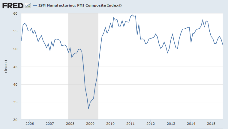 ISM Manufacturing: PMI Composite Index ISM Manufacturing: PMI Composite Index