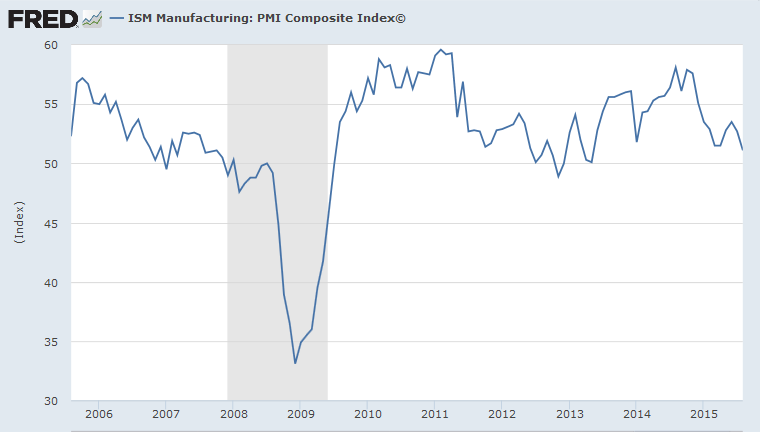 ISM Manufacturing: PMI Composite Index