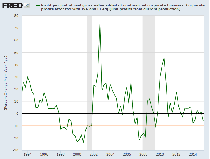 Declining US Profit Per Unit of Real Gross Value Added (Nonfinancial)