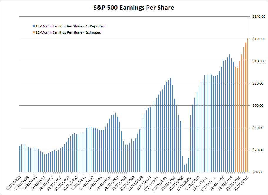 S&P 500 Earnings Per Share