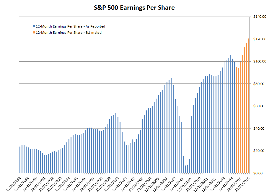 S&P 500 Earnings Per Share S&P 500 Earnings Per Share