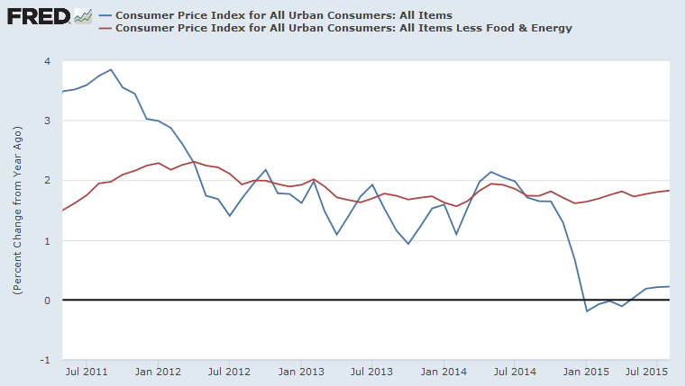 Core CPI