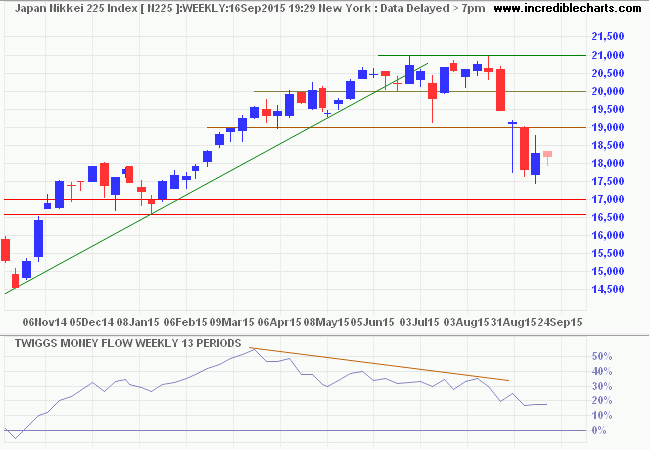 Nikkei 225 Index