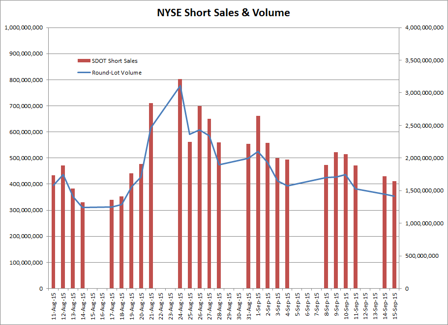 NYSE Short Sales