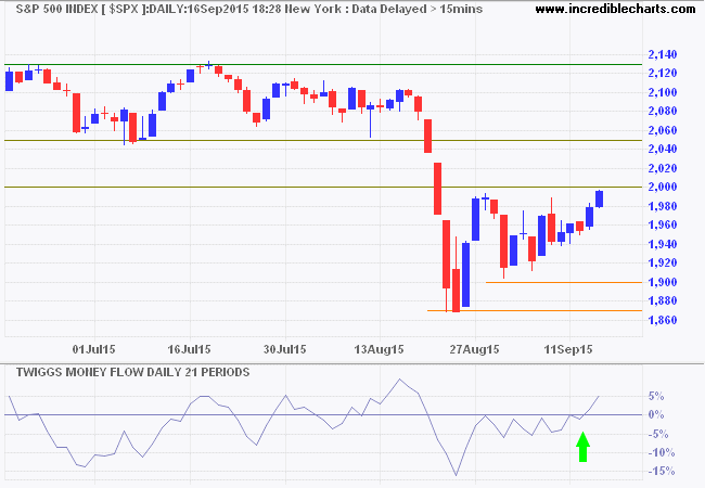 S&P 500 Index