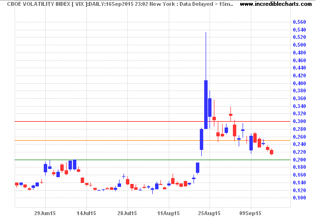 S&P 500 VIX