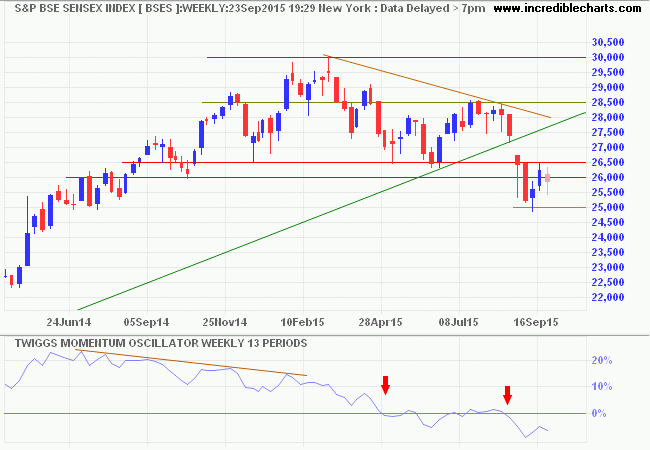 SENSEX