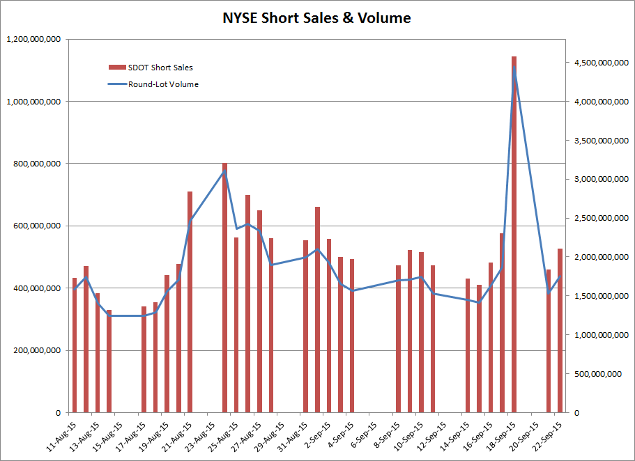 NYSE Short Sales