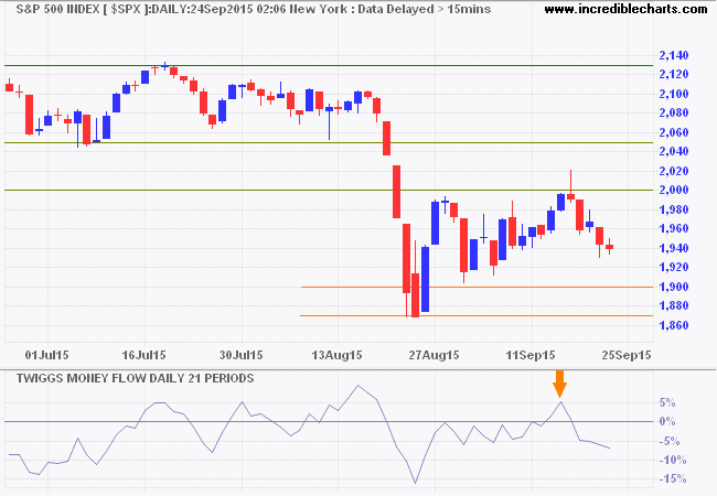 S&P 500 Index S&P 500 Index