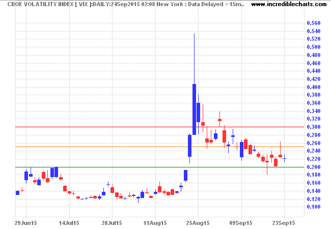 S&P 500 VIX