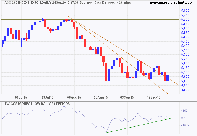 ASX 200 ASX 200
