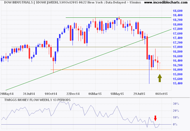 Dow Jones Industrial Average