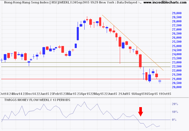 Hang Seng Index