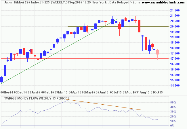 Nikkei 225 Index