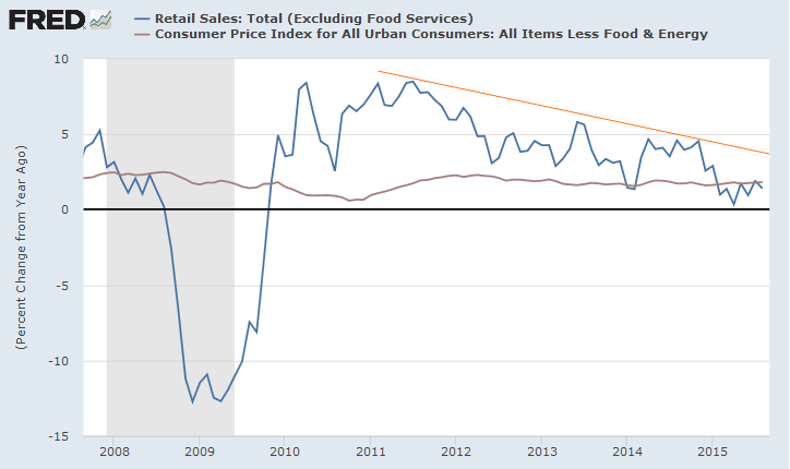 Retail Sales and Core CPI