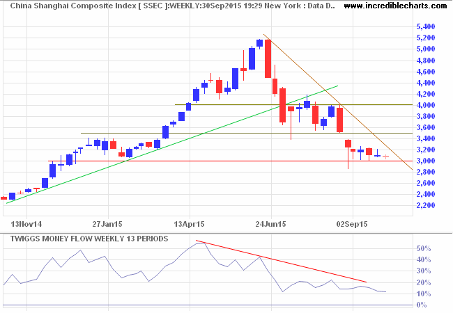 Dow Jones Shanghai Index