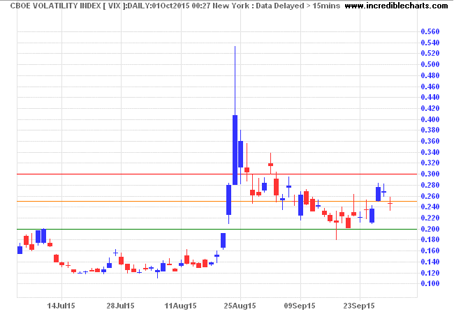 S&P 500 VIX