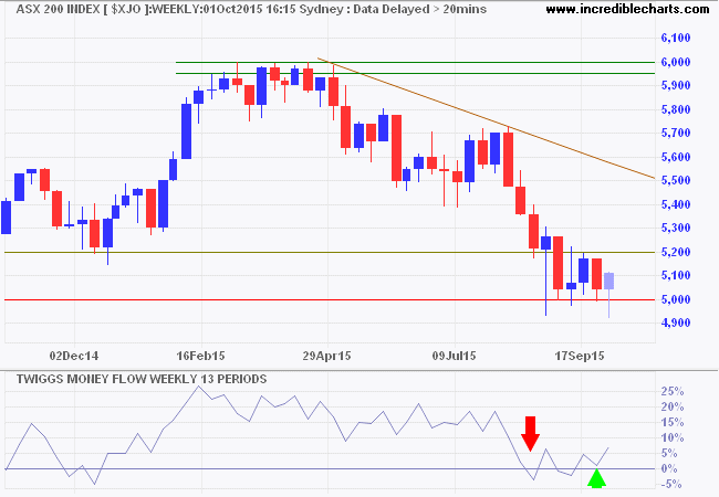 ASX 200