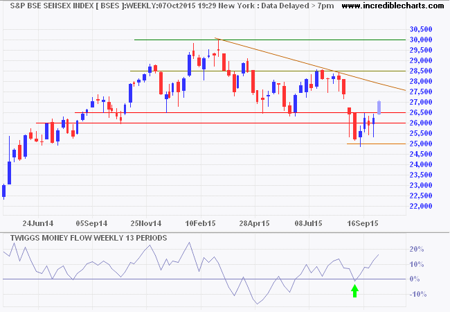 SENSEX