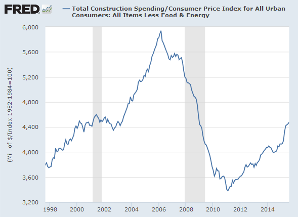 US Construction Spending adjusted by Core CPI