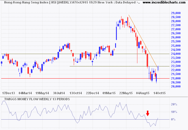 Hang Seng Index