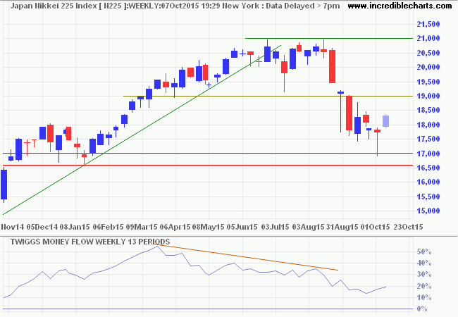 Nikkei 225 Index