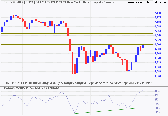 S&P 500 Index