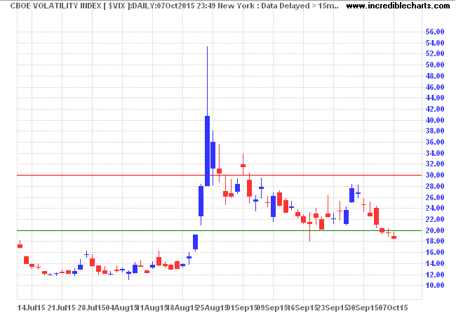 S&P 500 VIX