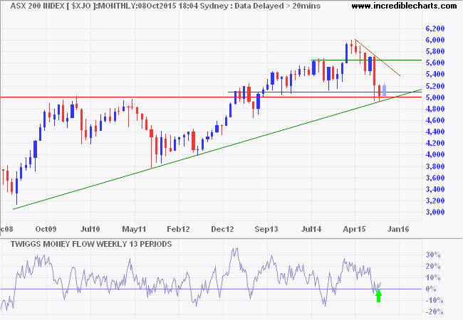 ASX 200 monthly